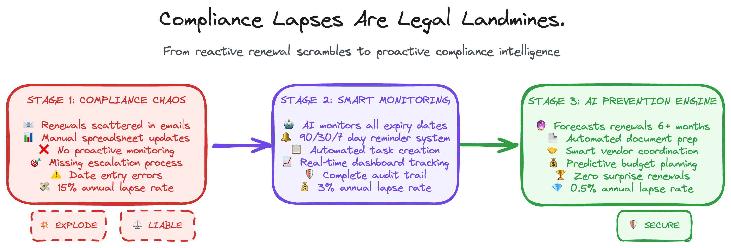 Compliance Reporting Workflow - From compliance chaos to automated tracking and reporting